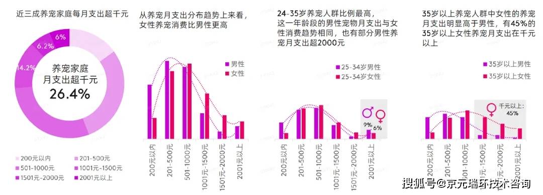 宠物食物墟市消费者趋向(图2)