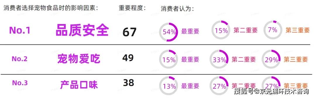 宠物食物墟市消费者趋向(图4)