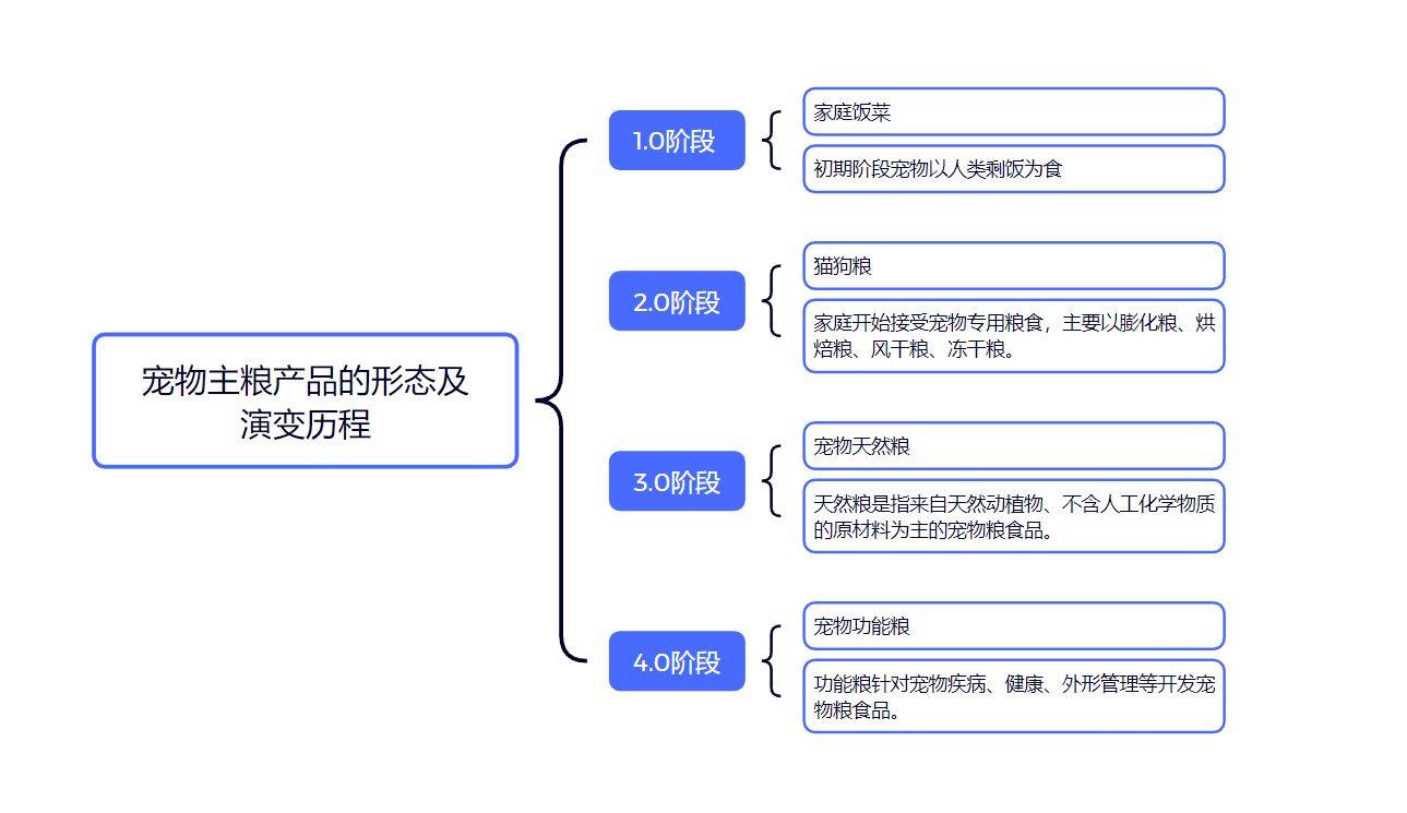 告诉派：100+行业速览图册 – 宠物食物(图2)