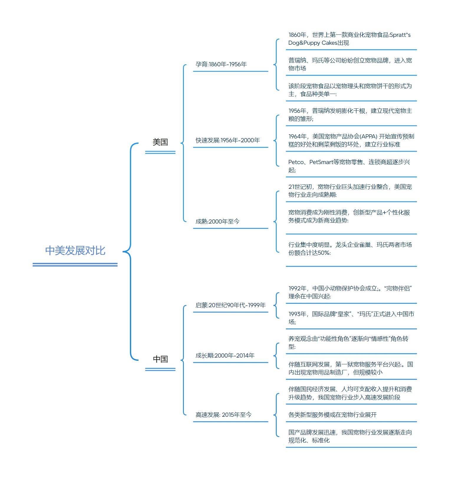 告诉派：100+行业速览图册 – 宠物食物(图3)