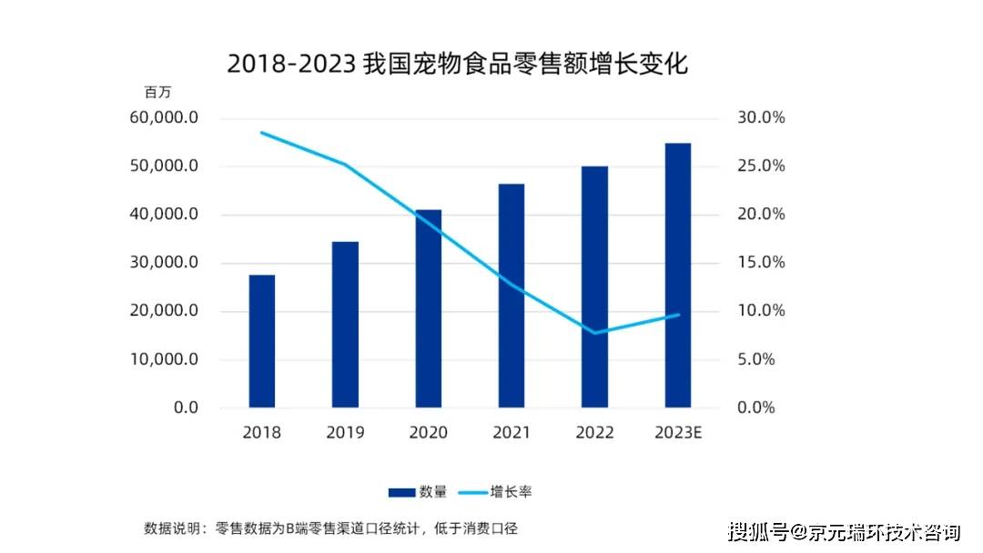 宠物食物行业近况(图2)