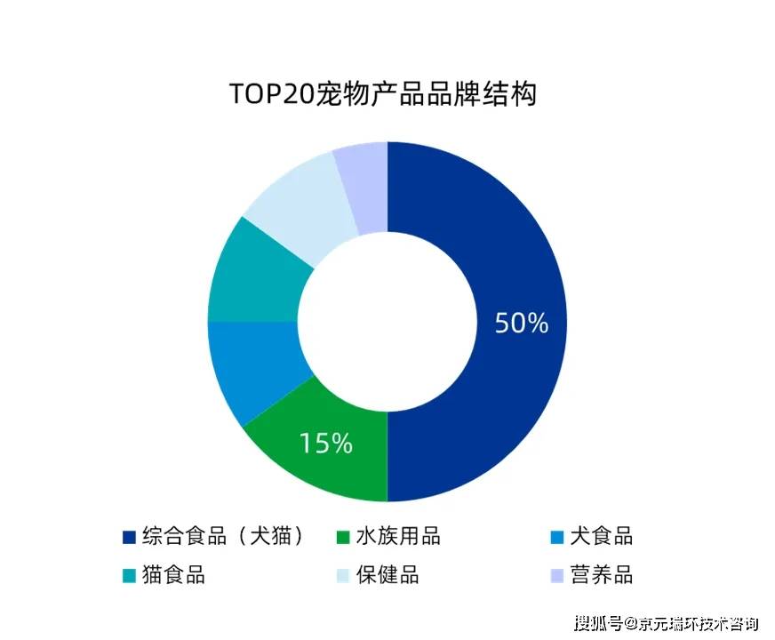 宠物食物行业近况(图6)