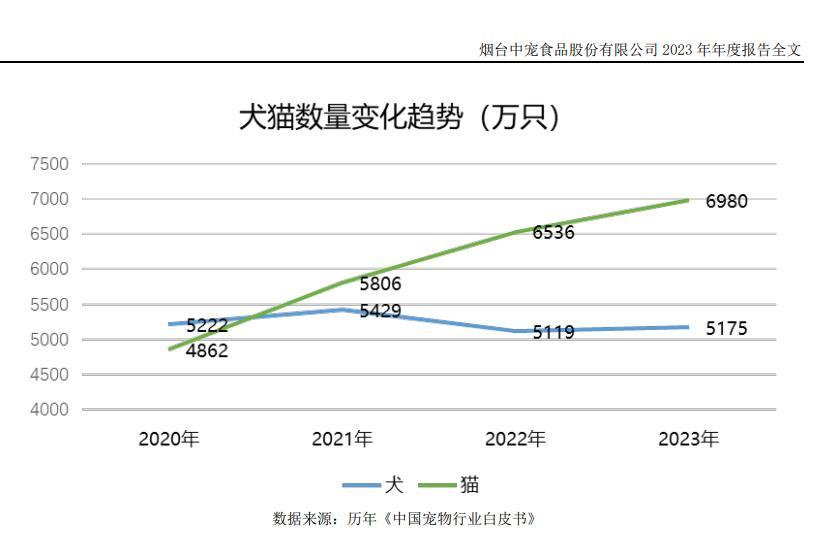 行业加快出清海外市集触底反弹 2024年宠物行业打响“食物大战”(图3)