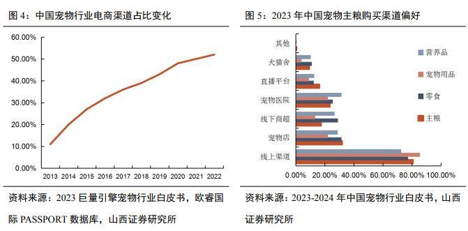 行业加快出清海外市集触底反弹 2024年宠物行业打响“食物大战”(图5)