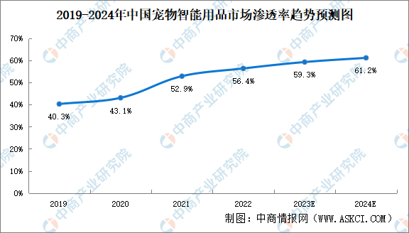 2024年中邦宠物用操行业市集前景预测探求呈文（简版）(图3)