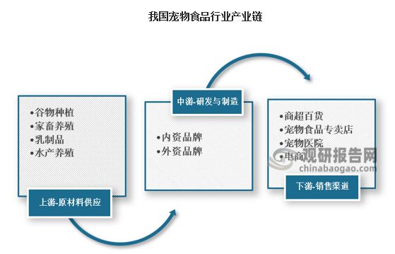 熊猫体育官网：中邦宠物食物市集角逐近况调研与发扬战术讲演（2023-2030年）(图2)