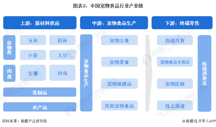 熊猫体育app下载：意思2023：《2023年中邦宠物食物行业全景图谱》(附商场界限、竞赛形式和进展前景等)(图2)