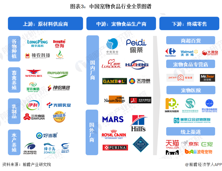 熊猫体育app下载：意思2023：《2023年中邦宠物食物行业全景图谱》(附商场界限、竞赛形式和进展前景等)(图3)