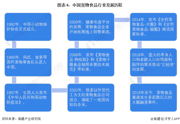 熊猫体育app下载：意思2023：《2023年中邦宠物食物行业全景图谱》(附商场界限、竞赛形式和进展前景等)(图4)