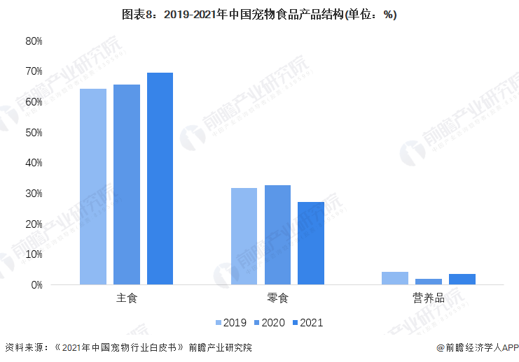 熊猫体育app下载：意思2023：《2023年中邦宠物食物行业全景图谱》(附商场界限、竞赛形式和进展前景等)(图8)