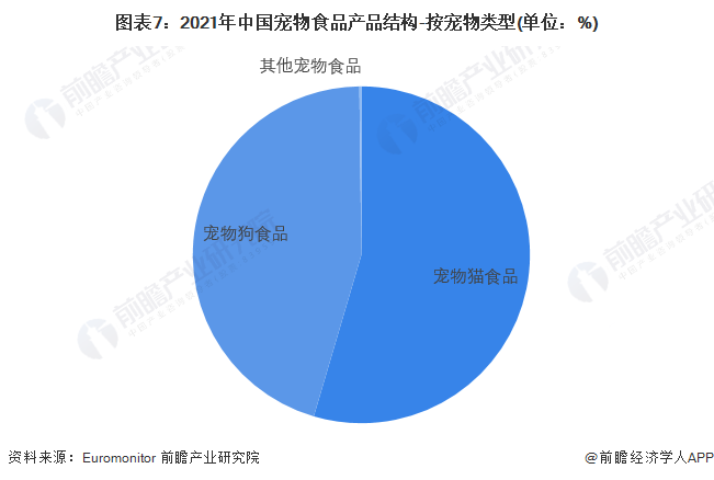 熊猫体育app下载：意思2023：《2023年中邦宠物食物行业全景图谱》(附商场界限、竞赛形式和进展前景等)(图7)