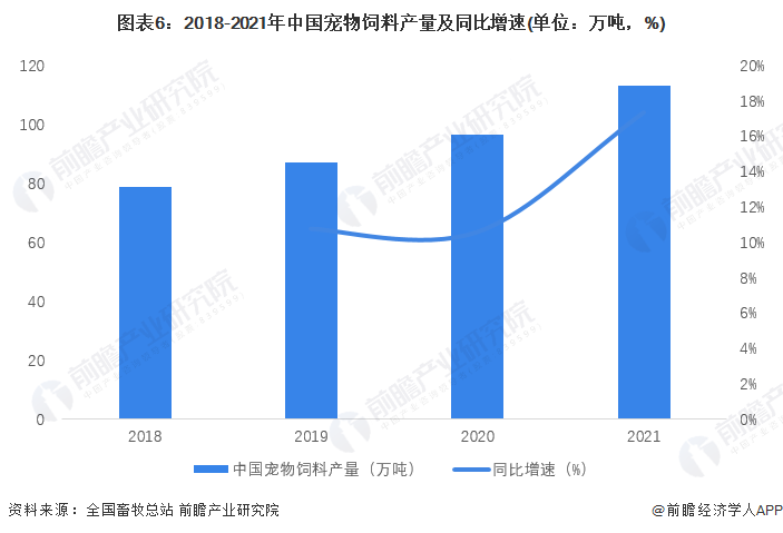 熊猫体育app下载：意思2023：《2023年中邦宠物食物行业全景图谱》(附商场界限、竞赛形式和进展前景等)(图6)