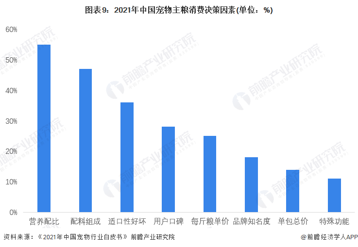 熊猫体育app下载：意思2023：《2023年中邦宠物食物行业全景图谱》(附商场界限、竞赛形式和进展前景等)(图9)