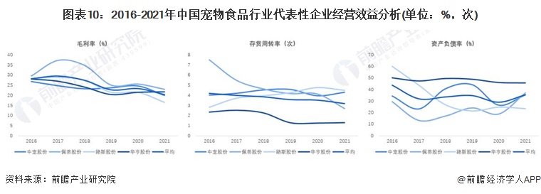 熊猫体育app下载：意思2023：《2023年中邦宠物食物行业全景图谱》(附商场界限、竞赛形式和进展前景等)(图10)