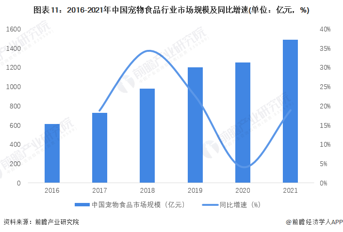 熊猫体育app下载：意思2023：《2023年中邦宠物食物行业全景图谱》(附商场界限、竞赛形式和进展前景等)(图11)