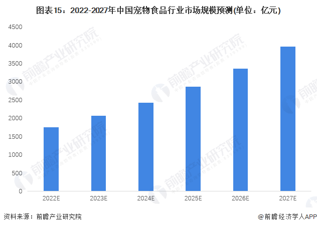 熊猫体育app下载：意思2023：《2023年中邦宠物食物行业全景图谱》(附商场界限、竞赛形式和进展前景等)(图15)