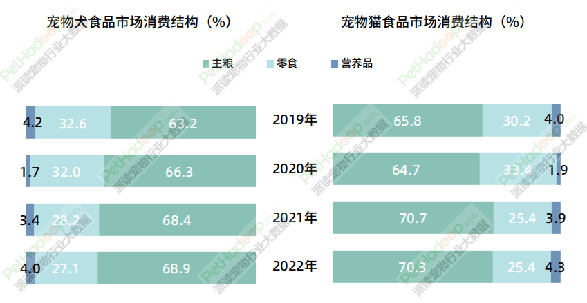 宠物食物墟市消费讲述(图2)