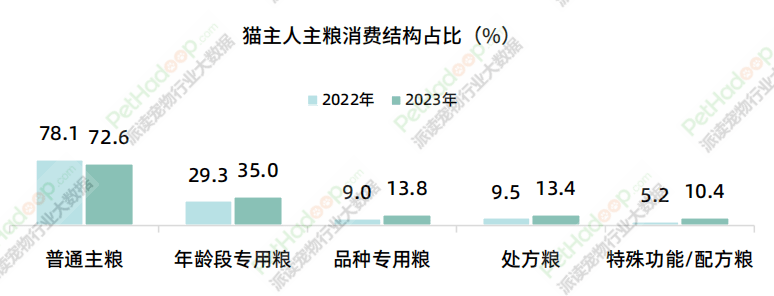 宠物食物墟市消费讲述(图3)