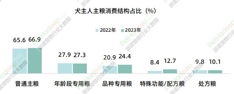 宠物食物墟市消费讲述(图4)