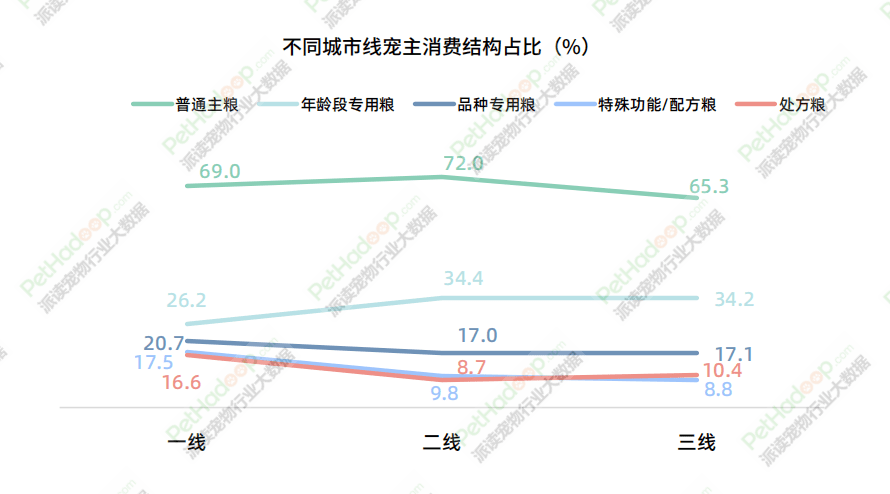 宠物食物墟市消费讲述(图6)