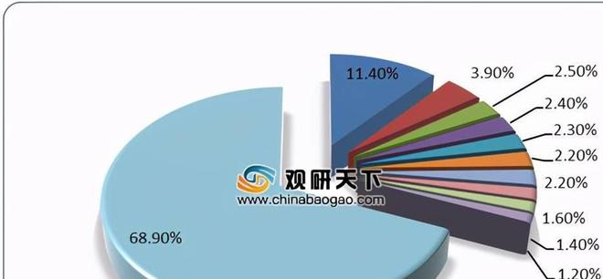 我邦宠物食物行业进入稳步开展期间 墟市角逐较为激烈(图4)