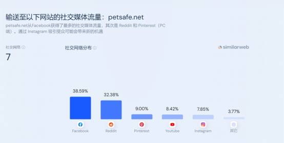 熊猫体育官网：PetSafe宠物产物一连登顶亚马逊BS榜一月销量7万件！｜案例说明(图10)